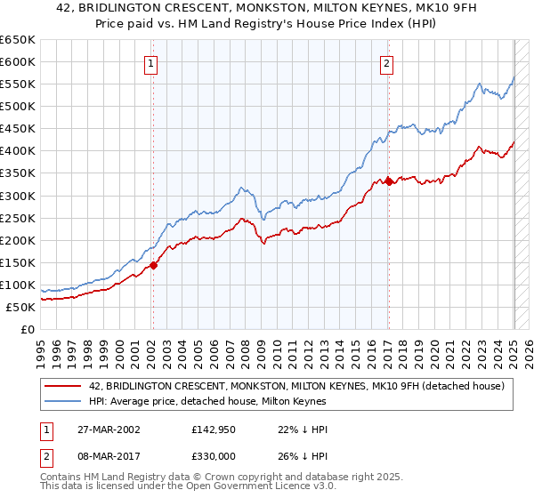 42, BRIDLINGTON CRESCENT, MONKSTON, MILTON KEYNES, MK10 9FH: Price paid vs HM Land Registry's House Price Index