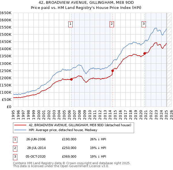 42, BROADVIEW AVENUE, GILLINGHAM, ME8 9DD: Price paid vs HM Land Registry's House Price Index