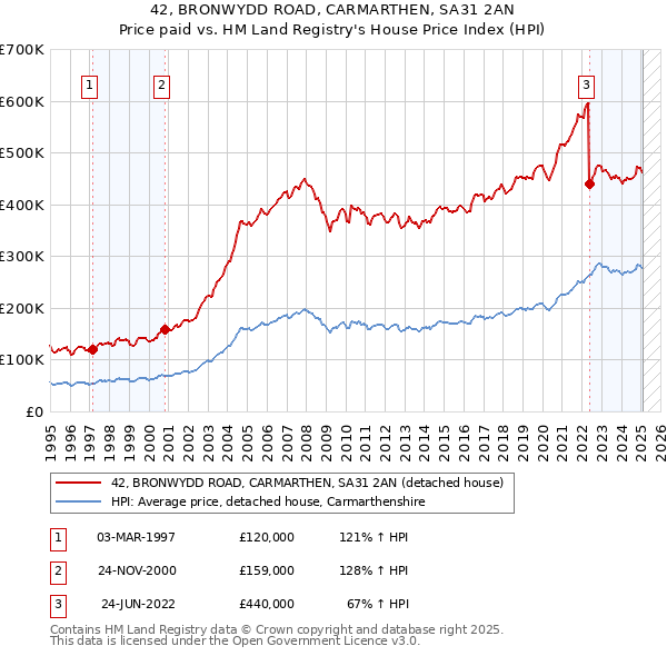 42, BRONWYDD ROAD, CARMARTHEN, SA31 2AN: Price paid vs HM Land Registry's House Price Index