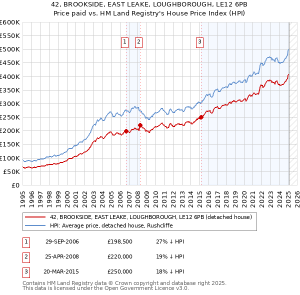 42, BROOKSIDE, EAST LEAKE, LOUGHBOROUGH, LE12 6PB: Price paid vs HM Land Registry's House Price Index