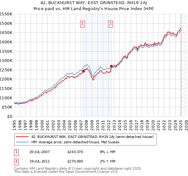 42, BUCKHURST WAY, EAST GRINSTEAD, RH19 2AJ: Price paid vs HM Land Registry's House Price Index