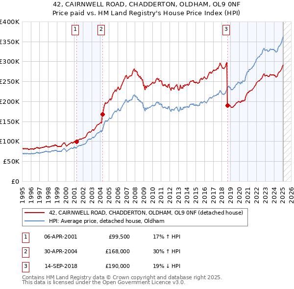 42, CAIRNWELL ROAD, CHADDERTON, OLDHAM, OL9 0NF: Price paid vs HM Land Registry's House Price Index