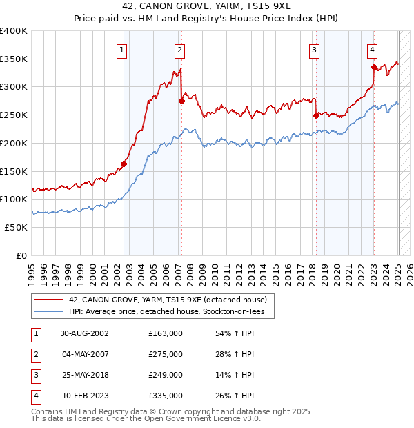 42, CANON GROVE, YARM, TS15 9XE: Price paid vs HM Land Registry's House Price Index