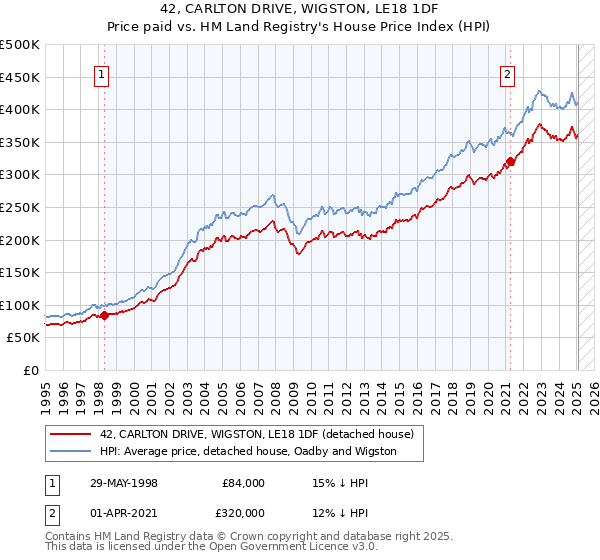 42, CARLTON DRIVE, WIGSTON, LE18 1DF: Price paid vs HM Land Registry's House Price Index