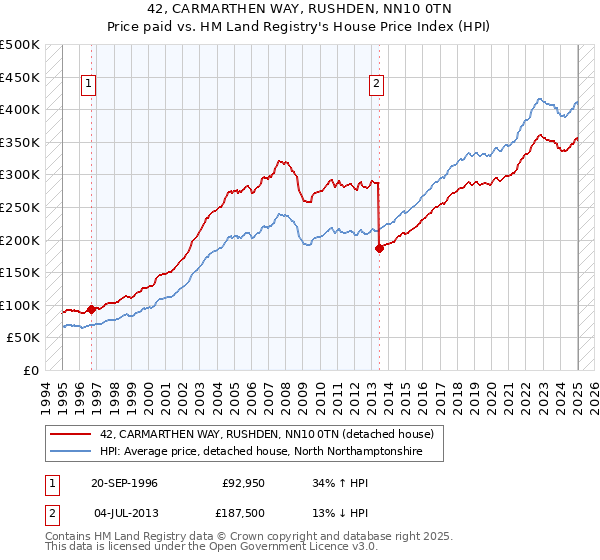 42, CARMARTHEN WAY, RUSHDEN, NN10 0TN: Price paid vs HM Land Registry's House Price Index