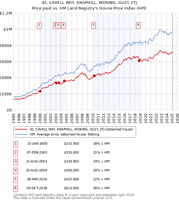 42, CAVELL WAY, KNAPHILL, WOKING, GU21 2TJ: Price paid vs HM Land Registry's House Price Index