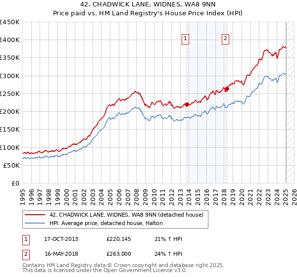 42, CHADWICK LANE, WIDNES, WA8 9NN: Price paid vs HM Land Registry's House Price Index
