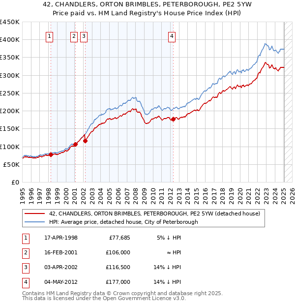 42, CHANDLERS, ORTON BRIMBLES, PETERBOROUGH, PE2 5YW: Price paid vs HM Land Registry's House Price Index