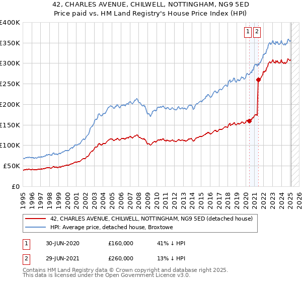 42, CHARLES AVENUE, CHILWELL, NOTTINGHAM, NG9 5ED: Price paid vs HM Land Registry's House Price Index