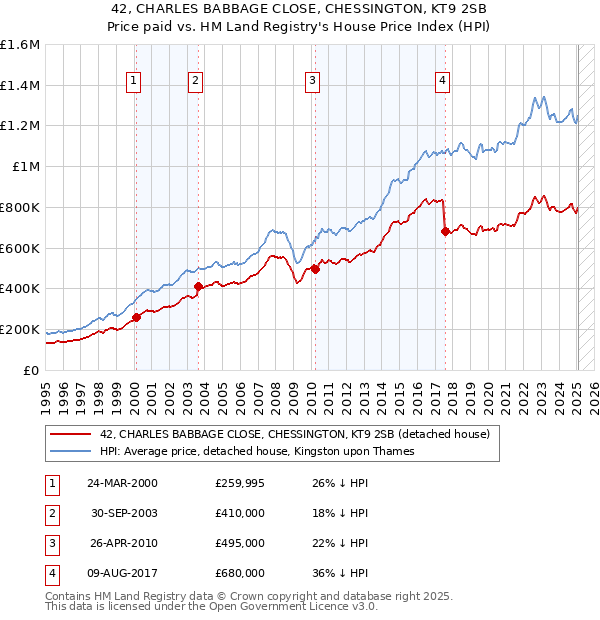 42, CHARLES BABBAGE CLOSE, CHESSINGTON, KT9 2SB: Price paid vs HM Land Registry's House Price Index