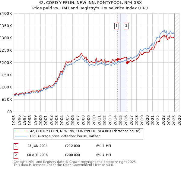 42, COED Y FELIN, NEW INN, PONTYPOOL, NP4 0BX: Price paid vs HM Land Registry's House Price Index