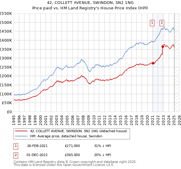 42, COLLETT AVENUE, SWINDON, SN2 1NG: Price paid vs HM Land Registry's House Price Index