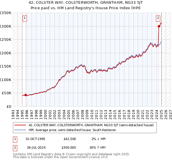 42, COLSTER WAY, COLSTERWORTH, GRANTHAM, NG33 5JT: Price paid vs HM Land Registry's House Price Index