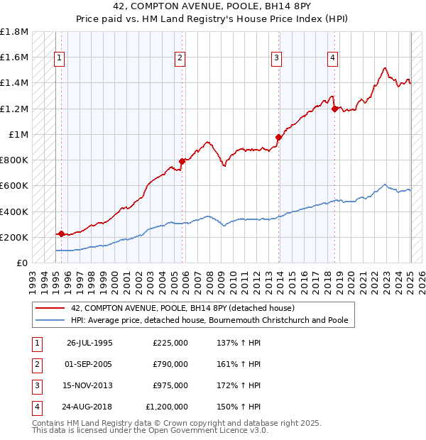 42, COMPTON AVENUE, POOLE, BH14 8PY: Price paid vs HM Land Registry's House Price Index