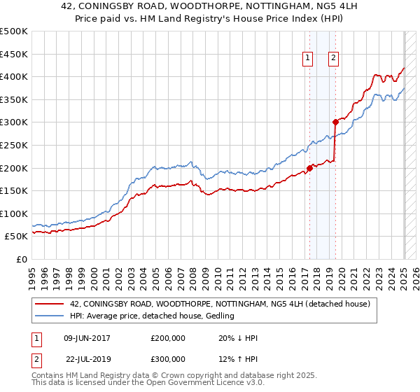 42, CONINGSBY ROAD, WOODTHORPE, NOTTINGHAM, NG5 4LH: Price paid vs HM Land Registry's House Price Index