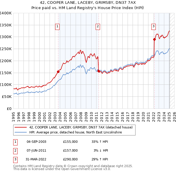 42, COOPER LANE, LACEBY, GRIMSBY, DN37 7AX: Price paid vs HM Land Registry's House Price Index