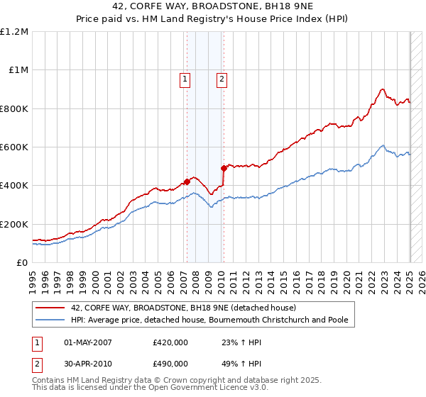 42, CORFE WAY, BROADSTONE, BH18 9NE: Price paid vs HM Land Registry's House Price Index