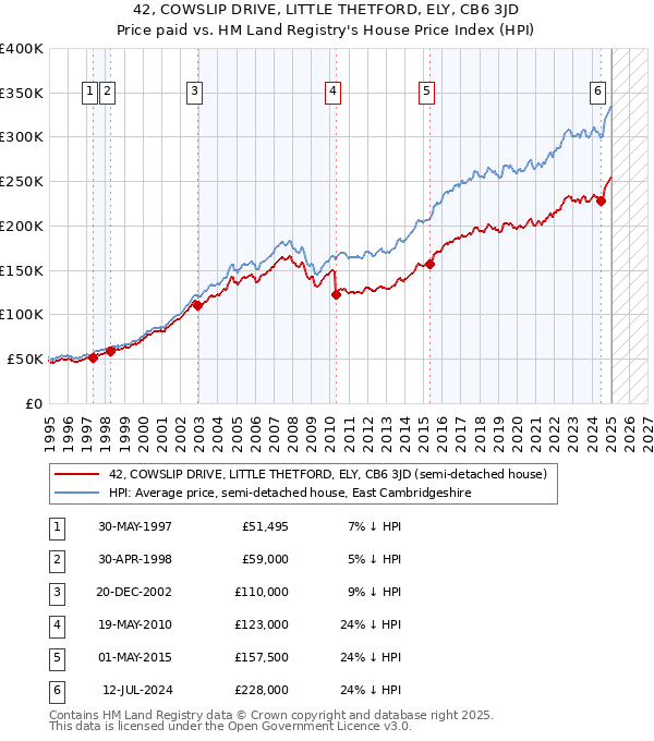 42, COWSLIP DRIVE, LITTLE THETFORD, ELY, CB6 3JD: Price paid vs HM Land Registry's House Price Index