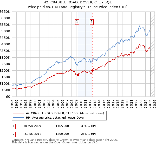 42, CRABBLE ROAD, DOVER, CT17 0QE: Price paid vs HM Land Registry's House Price Index