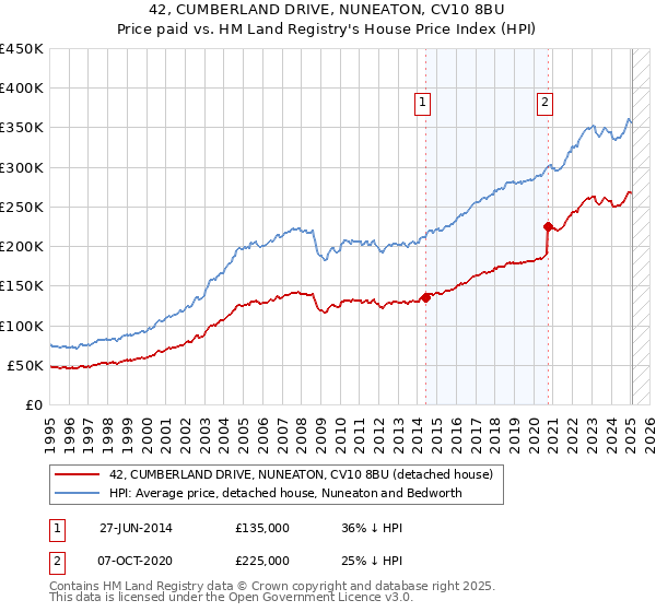 42, CUMBERLAND DRIVE, NUNEATON, CV10 8BU: Price paid vs HM Land Registry's House Price Index