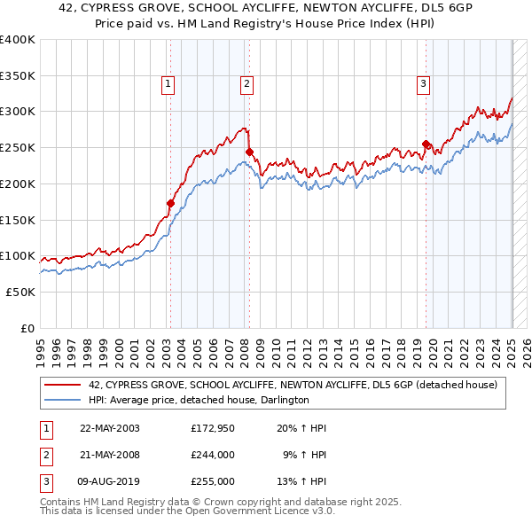 42, CYPRESS GROVE, SCHOOL AYCLIFFE, NEWTON AYCLIFFE, DL5 6GP: Price paid vs HM Land Registry's House Price Index