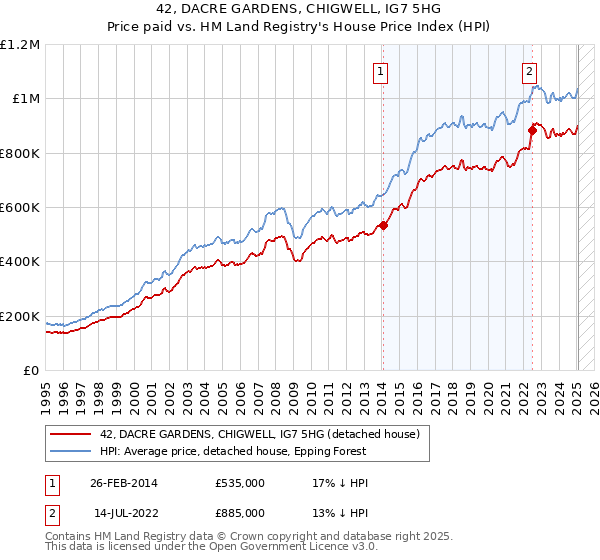 42, DACRE GARDENS, CHIGWELL, IG7 5HG: Price paid vs HM Land Registry's House Price Index