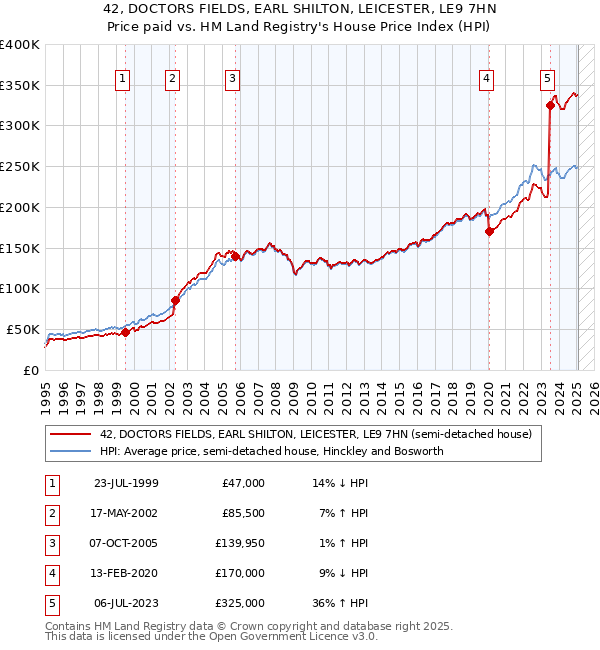 42, DOCTORS FIELDS, EARL SHILTON, LEICESTER, LE9 7HN: Price paid vs HM Land Registry's House Price Index
