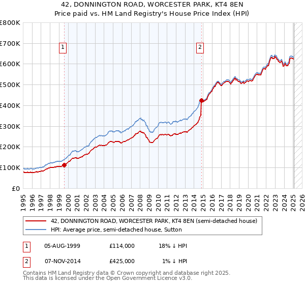 42, DONNINGTON ROAD, WORCESTER PARK, KT4 8EN: Price paid vs HM Land Registry's House Price Index