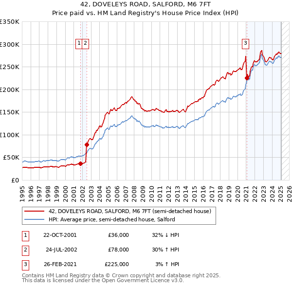 42, DOVELEYS ROAD, SALFORD, M6 7FT: Price paid vs HM Land Registry's House Price Index