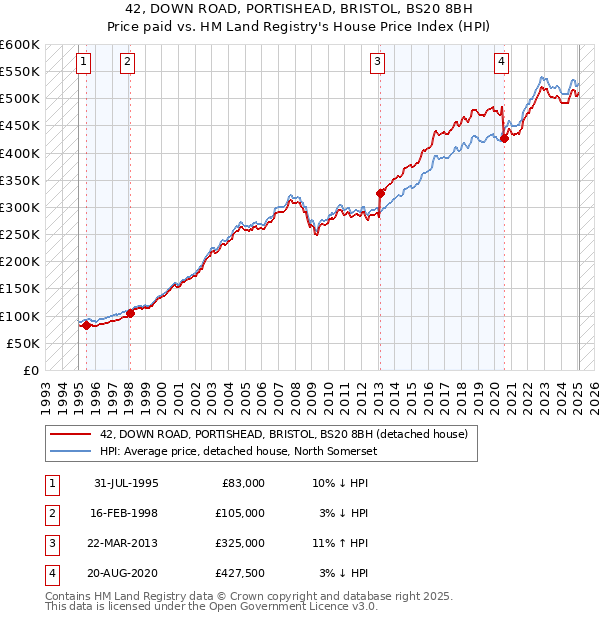 42, DOWN ROAD, PORTISHEAD, BRISTOL, BS20 8BH: Price paid vs HM Land Registry's House Price Index