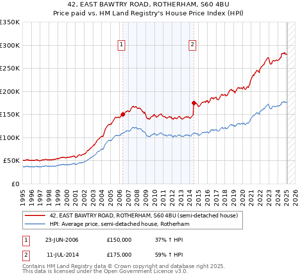 42, EAST BAWTRY ROAD, ROTHERHAM, S60 4BU: Price paid vs HM Land Registry's House Price Index