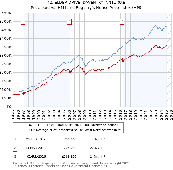 42, ELDER DRIVE, DAVENTRY, NN11 0XE: Price paid vs HM Land Registry's House Price Index