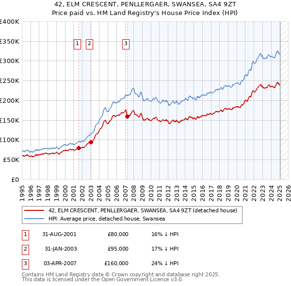 42, ELM CRESCENT, PENLLERGAER, SWANSEA, SA4 9ZT: Price paid vs HM Land Registry's House Price Index