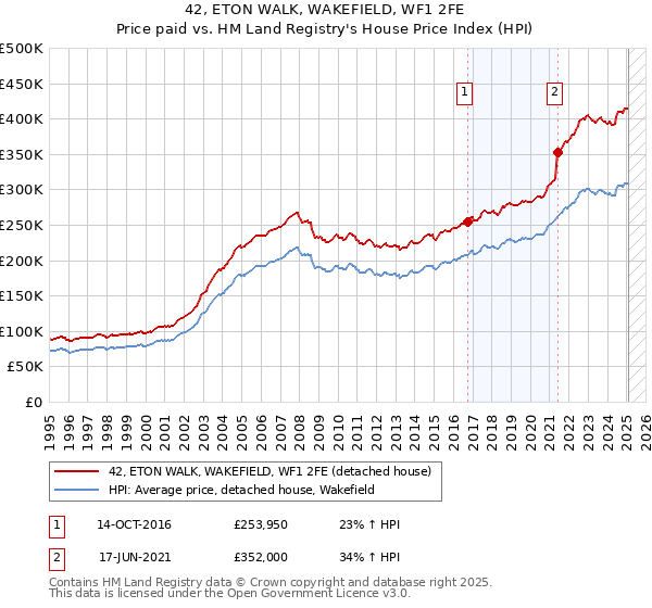 42, ETON WALK, WAKEFIELD, WF1 2FE: Price paid vs HM Land Registry's House Price Index