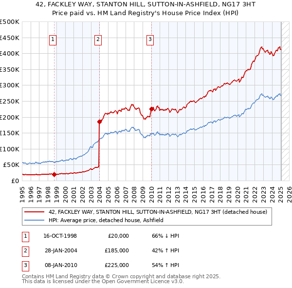 42, FACKLEY WAY, STANTON HILL, SUTTON-IN-ASHFIELD, NG17 3HT: Price paid vs HM Land Registry's House Price Index