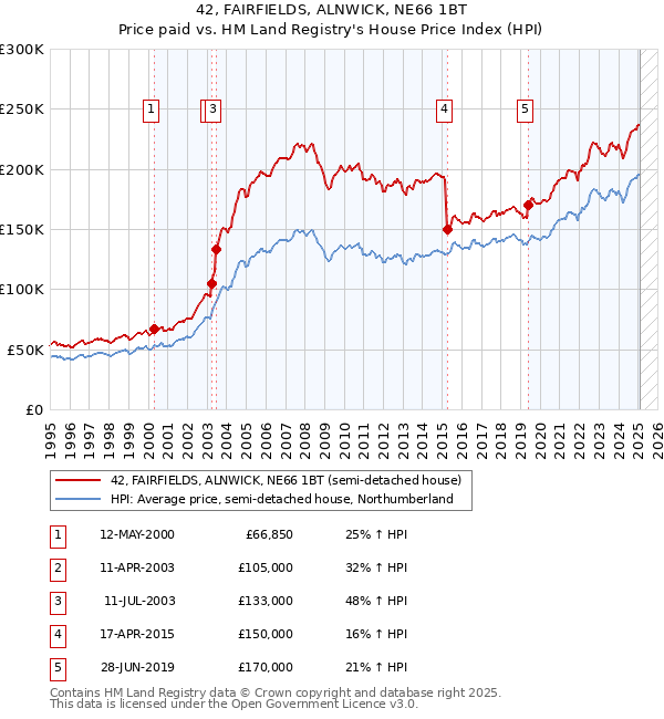 42, FAIRFIELDS, ALNWICK, NE66 1BT: Price paid vs HM Land Registry's House Price Index