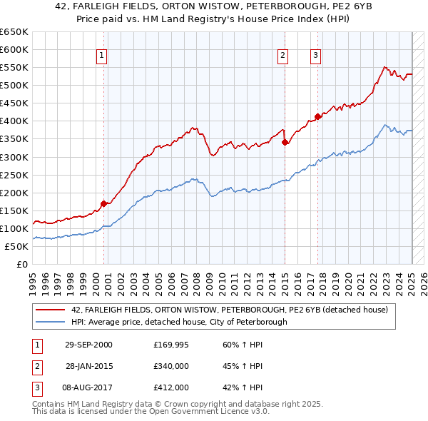 42, FARLEIGH FIELDS, ORTON WISTOW, PETERBOROUGH, PE2 6YB: Price paid vs HM Land Registry's House Price Index