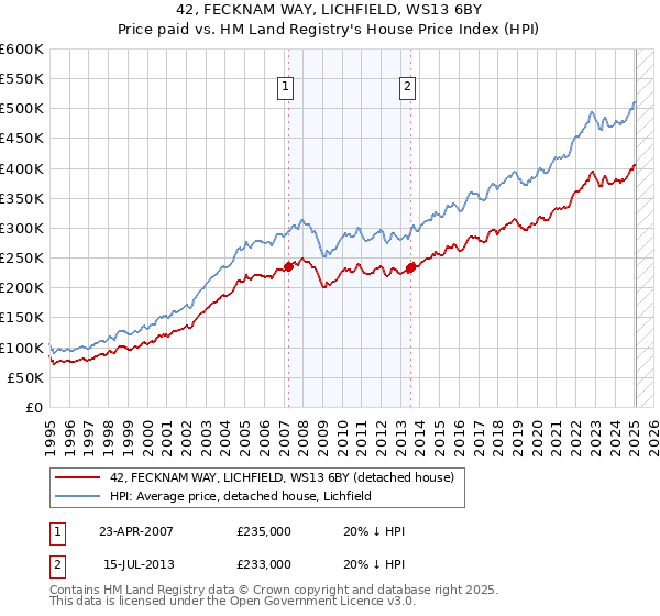 42, FECKNAM WAY, LICHFIELD, WS13 6BY: Price paid vs HM Land Registry's House Price Index