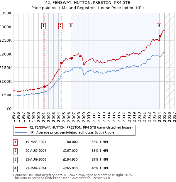 42, FENSWAY, HUTTON, PRESTON, PR4 5TB: Price paid vs HM Land Registry's House Price Index