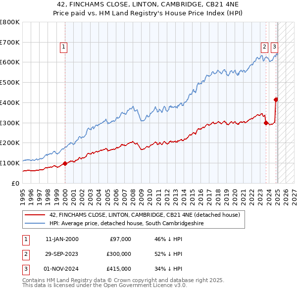 42, FINCHAMS CLOSE, LINTON, CAMBRIDGE, CB21 4NE: Price paid vs HM Land Registry's House Price Index