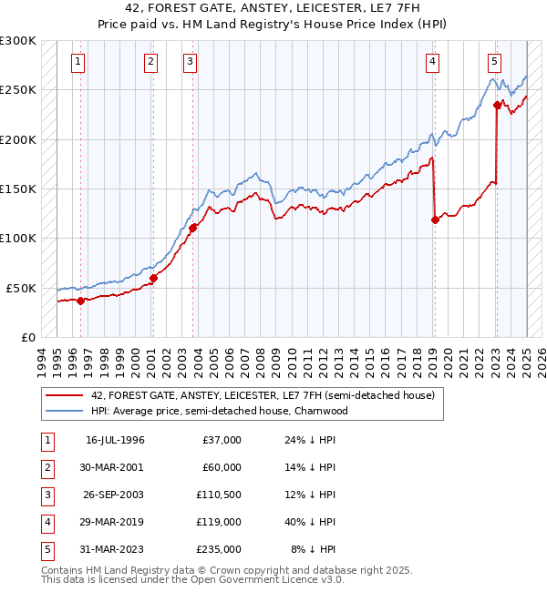42, FOREST GATE, ANSTEY, LEICESTER, LE7 7FH: Price paid vs HM Land Registry's House Price Index