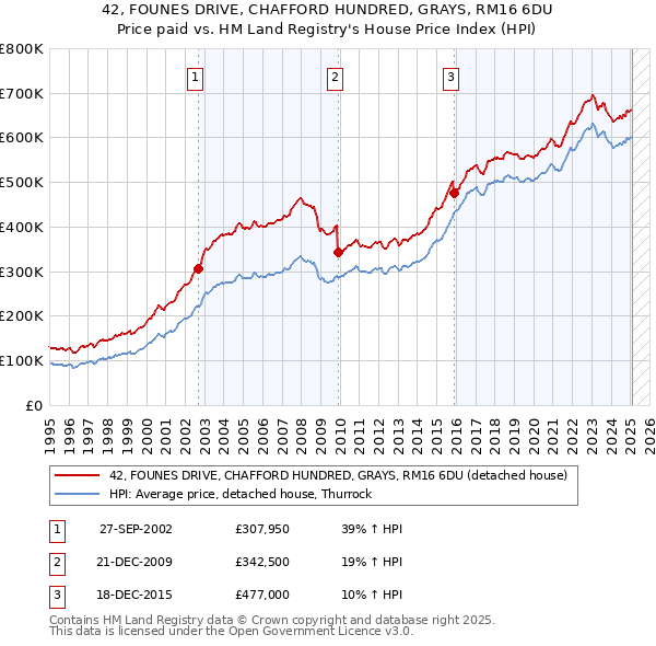 42, FOUNES DRIVE, CHAFFORD HUNDRED, GRAYS, RM16 6DU: Price paid vs HM Land Registry's House Price Index