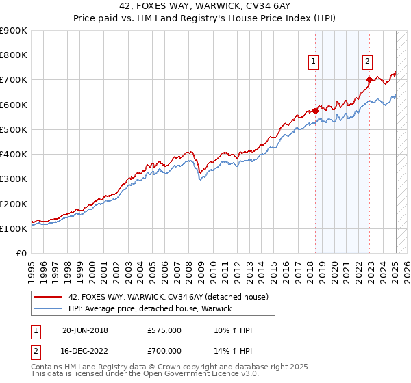 42, FOXES WAY, WARWICK, CV34 6AY: Price paid vs HM Land Registry's House Price Index
