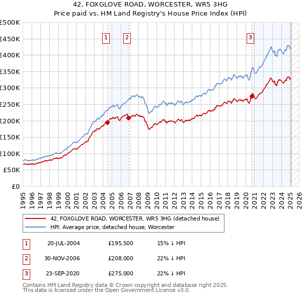 42, FOXGLOVE ROAD, WORCESTER, WR5 3HG: Price paid vs HM Land Registry's House Price Index