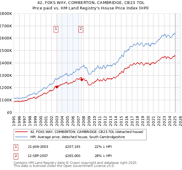 42, FOXS WAY, COMBERTON, CAMBRIDGE, CB23 7DL: Price paid vs HM Land Registry's House Price Index