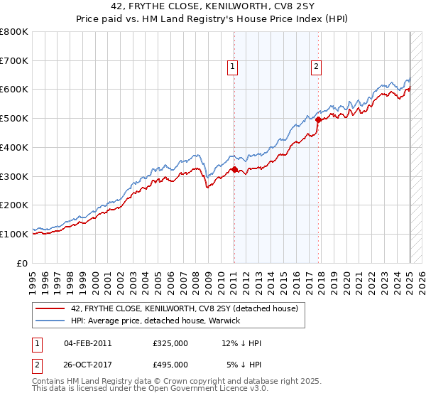 42, FRYTHE CLOSE, KENILWORTH, CV8 2SY: Price paid vs HM Land Registry's House Price Index