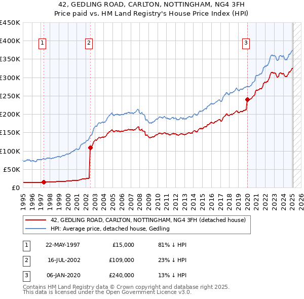 42, GEDLING ROAD, CARLTON, NOTTINGHAM, NG4 3FH: Price paid vs HM Land Registry's House Price Index