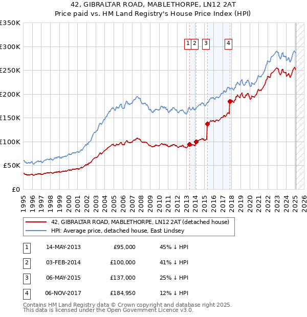 42, GIBRALTAR ROAD, MABLETHORPE, LN12 2AT: Price paid vs HM Land Registry's House Price Index