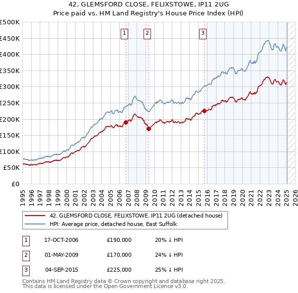 42, GLEMSFORD CLOSE, FELIXSTOWE, IP11 2UG: Price paid vs HM Land Registry's House Price Index
