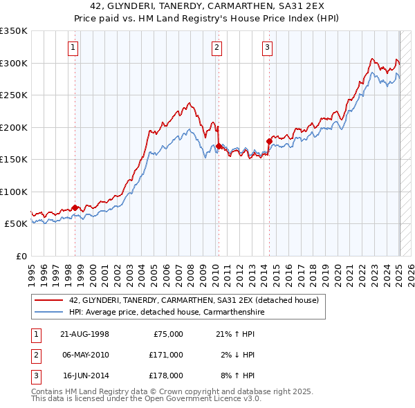 42, GLYNDERI, TANERDY, CARMARTHEN, SA31 2EX: Price paid vs HM Land Registry's House Price Index